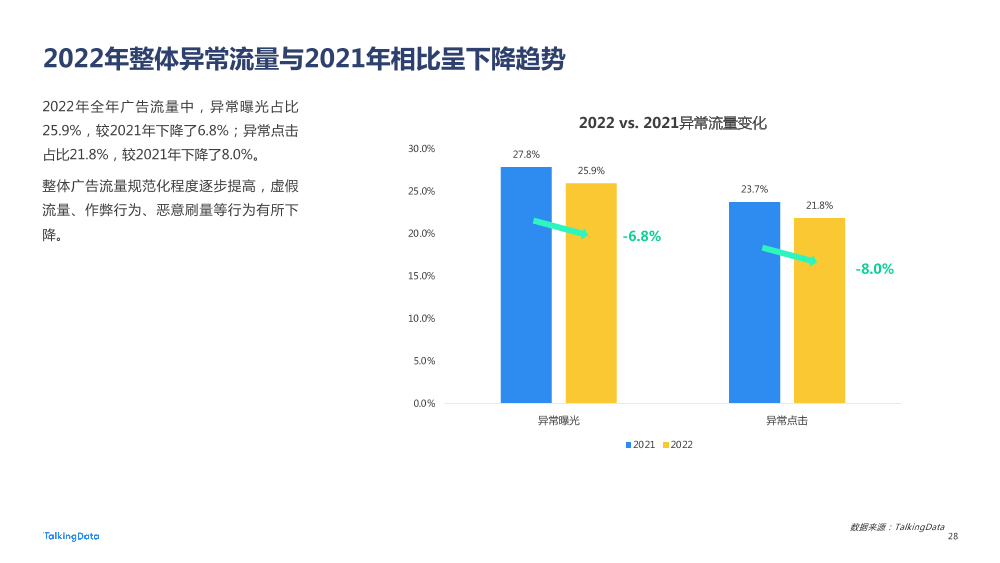 【TalkingData】2022 广告行业流量洞察报告20220419_1684477885903-28